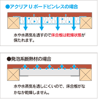 グラスウール断熱材「アクリアＵボードピンレス ACUPL」は水や水蒸気を透すので床合板は乾燥状態が保たれます。