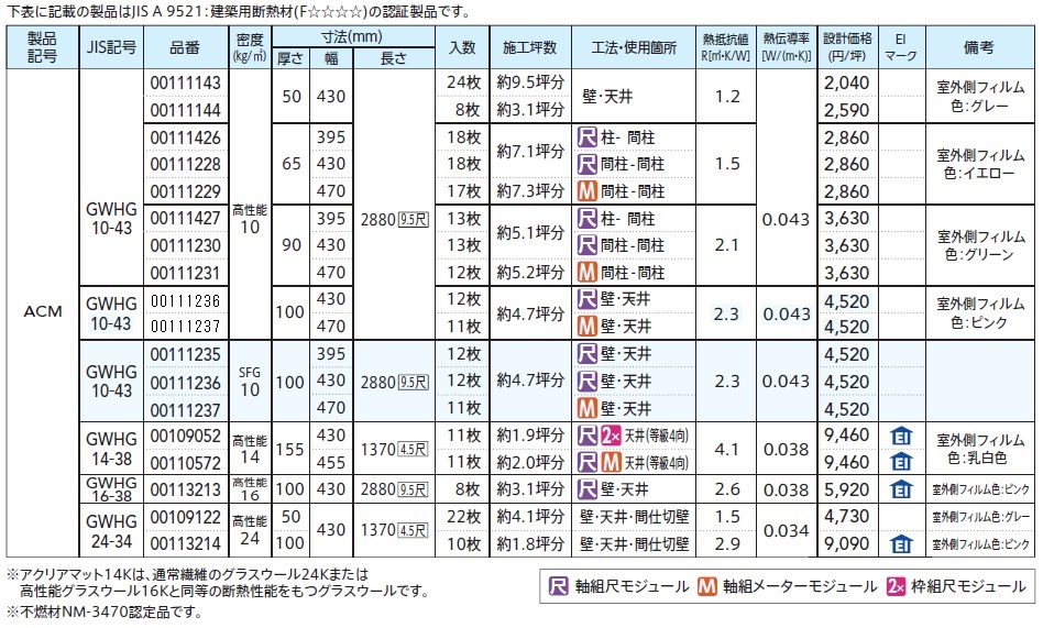 高性能グラスウール断熱材「アクリアマット ACM」の規格
