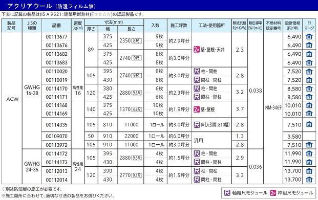 高性能グラスウール断熱材「アクリアウール ACW」の規格
