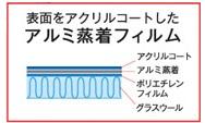グラスウール断熱材「アクリアサンカット ASC」の仕様は遮熱フィルム付