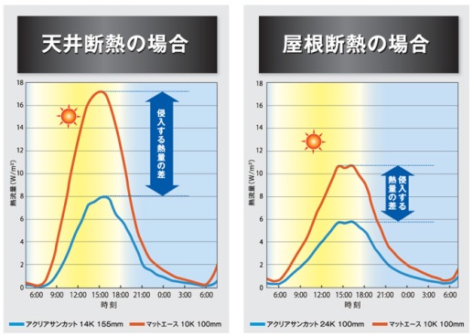 アクリアサンカットを使用すれば室内に入る熱の量を低減できます