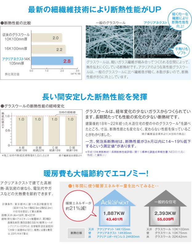 アクリア高断熱製品。長期間安定した断熱性能を発揮。暖房費も大幅節約でとってもエコ