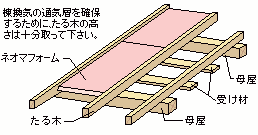 フェノールフォーム素材高断熱ボード住宅用外断熱建材「ネオマフォームカット品」施工要領:屋根使用例