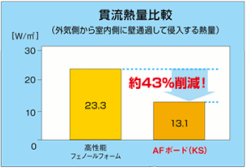 硬質ウレタンフォームボード断熱材 AFボードKSの貫流熱値 硬質ウレタンフォームボード断熱材 AFボードKSの貫流熱値