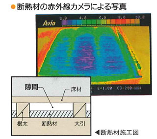 連結テープで一坪分を一体化した画期的な施工スタイルの床断熱木造住宅用スタイロフォーム「パタパタ」の断熱データ１