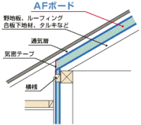 硬質ウレタンフォームボード断熱材 AFボードKSの施工ディテール　屋根部