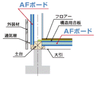 硬質ウレタンフォームボード断熱材 AFボードKSの施工ディテール 床・基礎部1 硬質ウレタンフォームボード断熱材 AFボードKSの施工ディテール 床・基礎部1