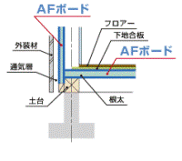硬質ウレタンフォームボード断熱材 AFボードKSの施工ディテール 床・基礎部2 硬質ウレタンフォームボード断熱材 AFボードKSの施工ディテール 床・基礎部2