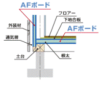 硬質ウレタンフォームボード断熱材 AFボードKSの施工ディテール　床・基礎部2