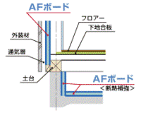 硬質ウレタンフォームボード断熱材 AFボードKSの施工ディテール 床・基礎部3 硬質ウレタンフォームボード断熱材 AFボードKSの施工ディテール 床・基礎部3