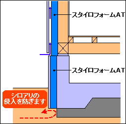 防蟻成分含有「スタイロフォームＡＴ」はシロアリの侵入を防ぎます。