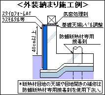 防蟻成分含有「スタイロフォームＡＴ」外装納まり例