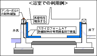 防蟻成分含有「スタイロフォームＡＴ」浴室での利用例