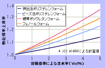 防蟻成分含有「スタイロフォームＡＴ」含水率と熱伝導率上昇率