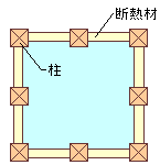 ネオマフォーム断熱効果の比較 充填工法2 ネオマフォーム断熱効果の比較 充填工法2
