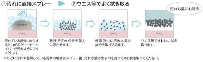 ＡＢＣクリーナーハイパーの汚れが落ちる仕組み。