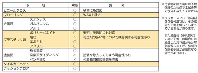 消っし隊!PROは様々な下地に対応