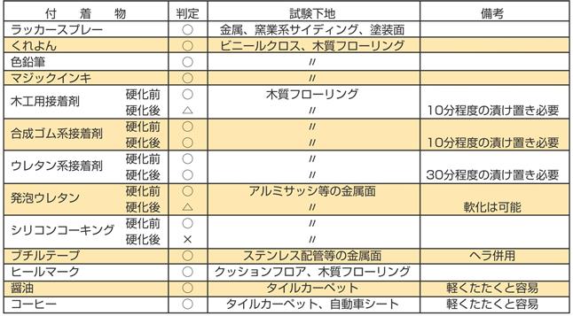消っし隊!PROの実証試験結果
