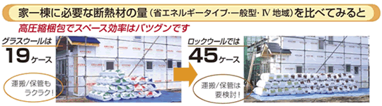 グラスウール断熱材「マットエース」は高圧梱包