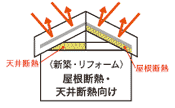 屋根遮熱・通気部材「風通し 銀次郎/クールボード」は屋根天井断熱向けです。 屋根遮熱・通気部材「風通し 銀次郎/クールボード」は屋根天井断熱向けです。
