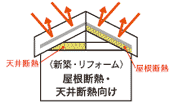 屋根遮熱・通気部材「風通し 銀次郎／クールボード」は屋根天井断熱向けです。