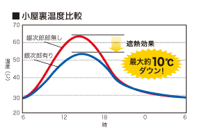 屋根遮熱・換気部材「風通し 銀次郎／クールボード」遮熱性能グラフ