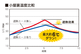 屋根遮熱・換気部材「風通し 銀次郎／クールボード」遮熱性能グラフ