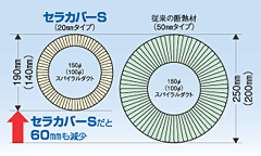 産業設備用厨房排気ダクト用防火材「TOMBO No.4520-S　セラカバーS」比較図