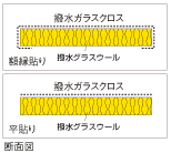 グラスウール吸音断熱材「耐候ウール（撥水グラスウール+撥水ガラスクロス）」の断面図
