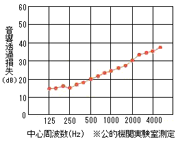 ゼオン化成製　サンダムK-PRO音響透過損失のグラフ