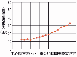 ゼオン化成製　サンダムKR音響透過損失のグラフ