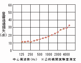 ゼオン化成製　サンダムCZ-12音響透過損失グラフ