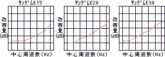 ゼオン化成製　サンダムE-15･20･30床衝撃音改善量のグラフ