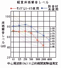 ゼオン化成製　サンダムS-65軽量床衝撃音レベルグラフ