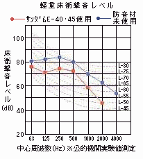 ゼオン化成製　サンダムE-40･45軽量床衝撃音レベルグラフ