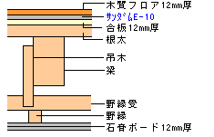 ゼオン化成製　サンラバーE-10施工概略図