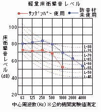 ゼオン化成製　サンダンパー軽量床衝撃音レベルグラフ