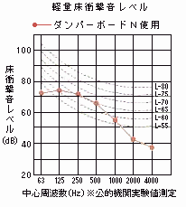 ゼオン化成製　ダンパーボードN軽量床衝撃音レベル