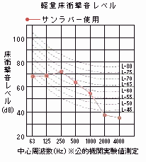 ゼオン化成製　サンラバー軽量床衝撃音レベルグラフ