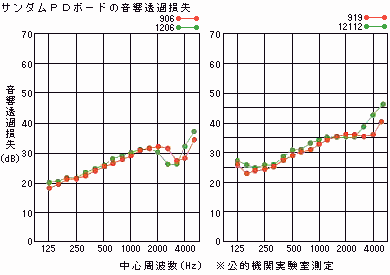 ゼオン化成製　サンダムPDボード音響透過損失のグラフ