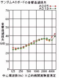 ゼオン化成製　サンダムADボード音響透過損失グラフ