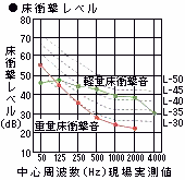 ゼオン化成製　湿式浮床システムゼオマット床衝撃音レベルグラフ